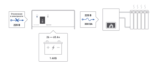 ИБП TEPLOCOM-300 в Ульяновске ИБП TEPLOCOM-300 в Ульяновске